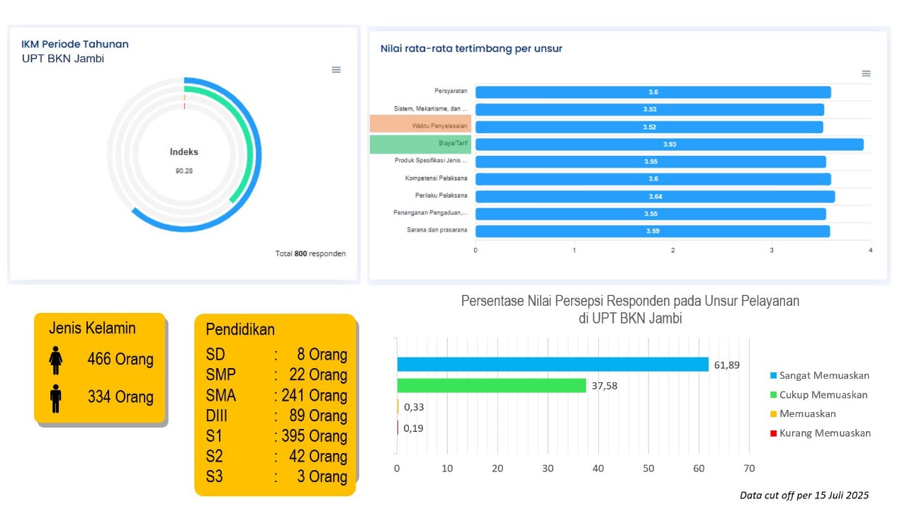 Hasil Survei Indeks Kepuasan Masyarakat UPT BKN Jambi pada Semester I Tahun 2025